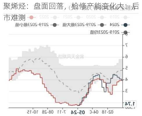 聚烯烃：盘面回落，检修产能变化大：后市难测-第1张图片-