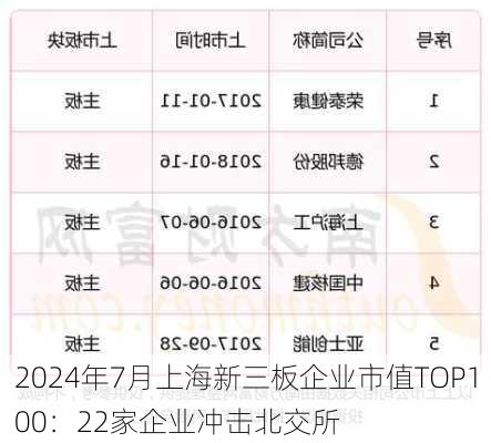 2024年7月上海新三板企业市值TOP100：22家企业冲击北交所-第2张图片-