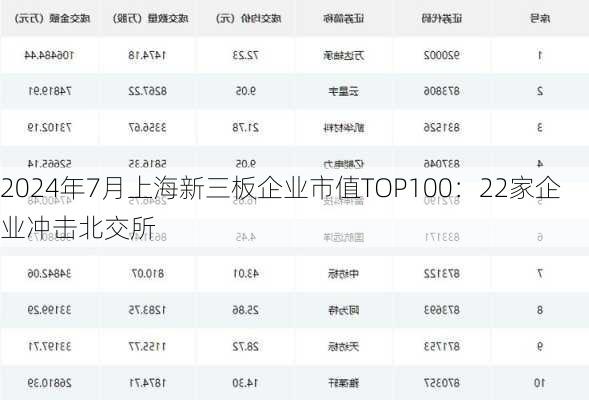 2024年7月上海新三板企业市值TOP100：22家企业冲击北交所-第1张图片-