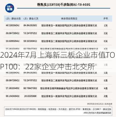 2024年7月上海新三板企业市值TOP100：22家企业冲击北交所-第3张图片-