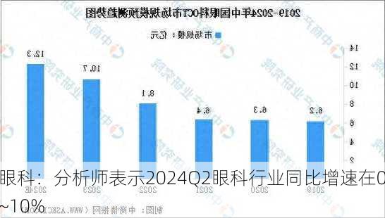 眼科：分析师表示2024Q2眼科行业同比增速在0~10%