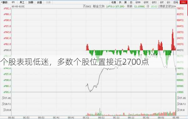 个股表现低迷，多数个股位置接近2700点