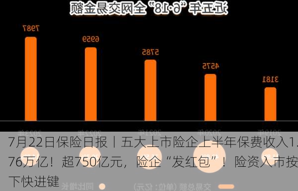 7月22日保险日报丨五大上市险企上半年保费收入1.76万亿！超750亿元，险企“发红包”！险资入市按下快进键