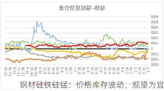 钢材硅铁硅锰：价格库存波动，观望为宜