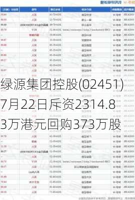 绿源集团控股(02451)7月22日斥资2314.83万港元回购373万股-第1张图片-