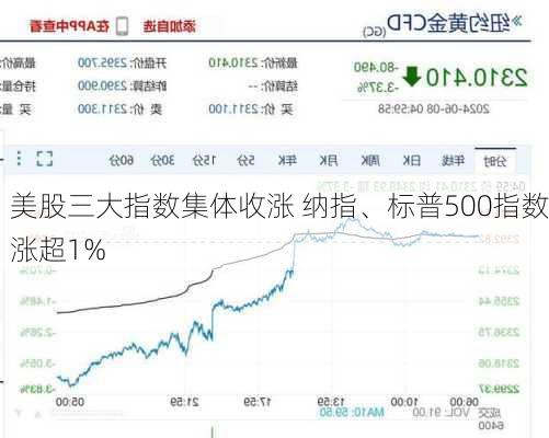 美股三大指数集体收涨 纳指、标普500指数涨超1%-第1张图片-