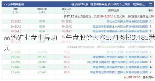 高鹏矿业盘中异动 下午盘股价大涨5.71%报0.185港元-第3张图片-