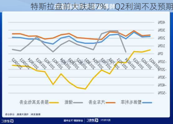 特斯拉盘前大跌超7%，Q2利润不及预期