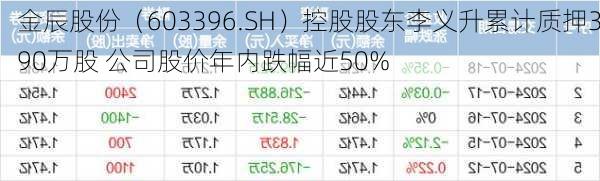 金辰股份（603396.SH）控股股东李义升累计质押390万股 公司股价年内跌幅近50%-第2张图片-