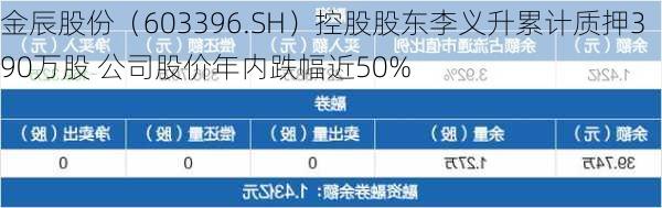 金辰股份（603396.SH）控股股东李义升累计质押390万股 公司股价年内跌幅近50%