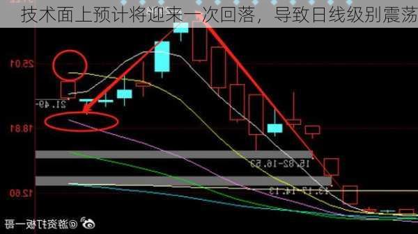 技术面上预计将迎来一次回落，导致日线级别震荡