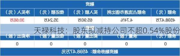 天禄科技：股东拟减持公司不超0.54%股份