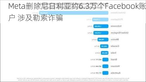 Meta删除尼日利亚约6.3万个Facebook账户 涉及勒索诈骗-第1张图片-