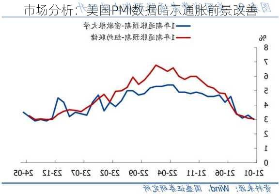 市场分析：美国PMI数据暗示通胀前景改善