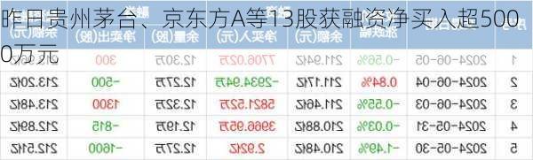 昨日贵州茅台、京东方A等13股获融资净买入超5000万元