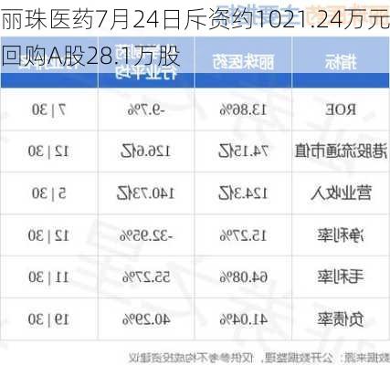 丽珠医药7月24日斥资约1021.24万元回购A股28.1万股-第1张图片-