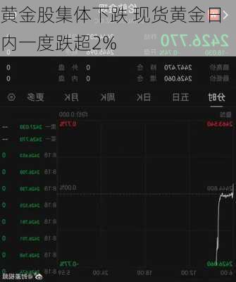 黄金股集体下跌 现货黄金日内一度跌超2%