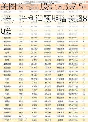 美图公司：股价大涨7.52%，净利润预期增长超80%