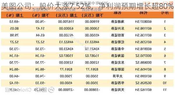 美图公司：股价大涨7.52%，净利润预期增长超80%-第2张图片-