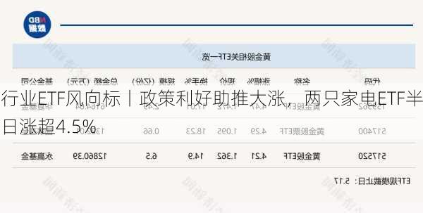 行业ETF风向标丨政策利好助推大涨，两只家电ETF半日涨超4.5%-第1张图片-