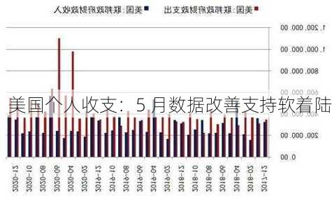 美国个人收支：5 月数据改善支持软着陆-第2张图片-