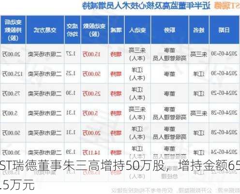 ST瑞德董事朱三高增持50万股，增持金额65.5万元-第1张图片-