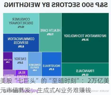 美股“七巨头”的“至暗时刻”：2万亿美元市值蒸发，生成式AI业务难赚钱-第3张图片-