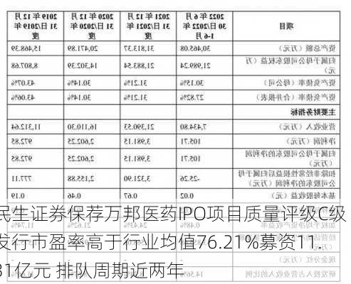 民生证券保荐万邦医药IPO项目质量评级C级 发行市盈率高于行业均值76.21%募资11.31亿元 排队周期近两年