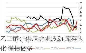 乙二醇：供应需求波动 库存去化 谨慎做多-第1张图片-