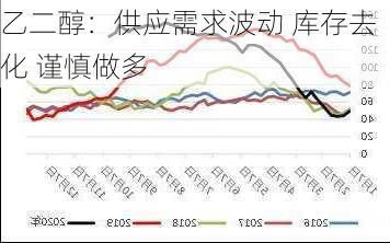 乙二醇：供应需求波动 库存去化 谨慎做多-第3张图片-