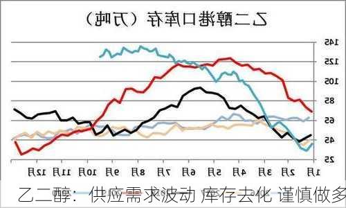 乙二醇：供应需求波动 库存去化 谨慎做多-第2张图片-