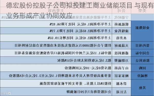 德宏股份控股子公司拟投建工商业储能项目 与现有业务形成产业协同效应-第1张图片-