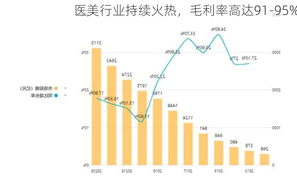 医美行业持续火热，毛利率高达91-95%