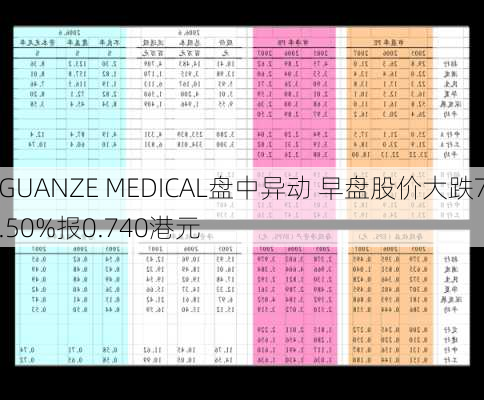 GUANZE MEDICAL盘中异动 早盘股价大跌7.50%报0.740港元