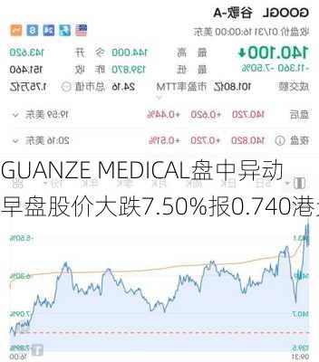 GUANZE MEDICAL盘中异动 早盘股价大跌7.50%报0.740港元-第2张图片-