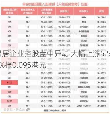 易居企业控股盘中异动 大幅上涨5.56%报0.095港元-第3张图片-