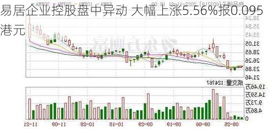 易居企业控股盘中异动 大幅上涨5.56%报0.095港元-第2张图片-