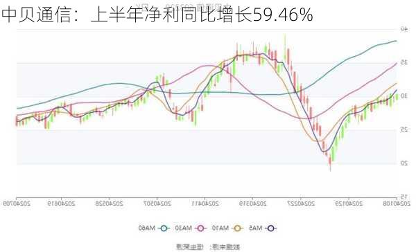 中贝通信：上半年净利同比增长59.46%-第1张图片-