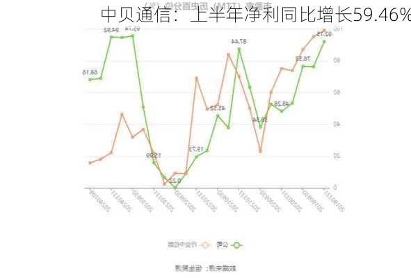 中贝通信：上半年净利同比增长59.46%-第2张图片-