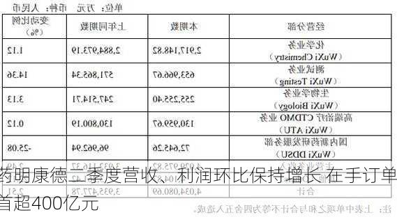 药明康德二季度营收、利润环比保持增长 在手订单首超400亿元-第1张图片-