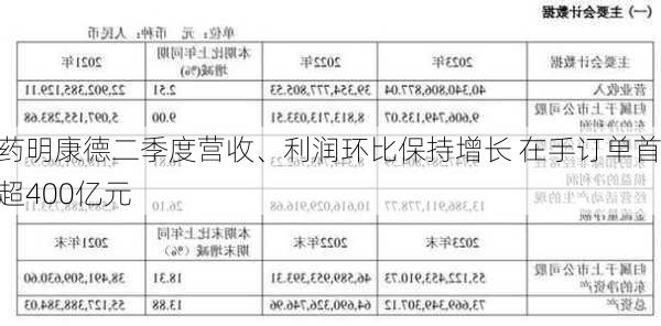 药明康德二季度营收、利润环比保持增长 在手订单首超400亿元-第2张图片-