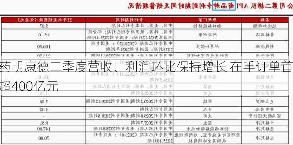 药明康德二季度营收、利润环比保持增长 在手订单首超400亿元-第3张图片-