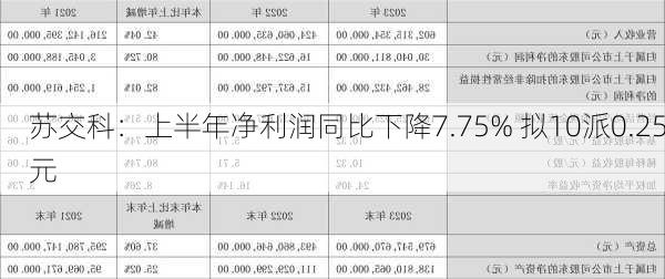 苏交科：上半年净利润同比下降7.75% 拟10派0.25元