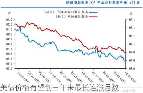 美债价格有望创三年来最长连涨月数