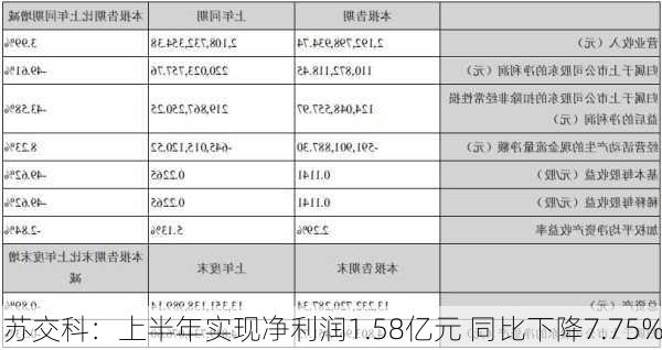 苏交科：上半年实现净利润1.58亿元 同比下降7.75%-第2张图片-