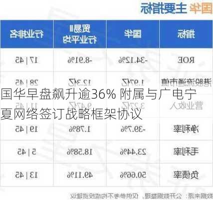 国华早盘飙升逾36% 附属与广电宁夏网络签订战略框架协议