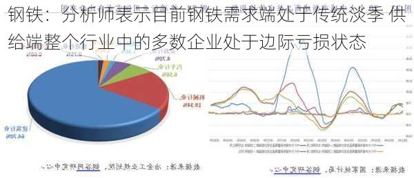 钢铁：分析师表示目前钢铁需求端处于传统淡季 供给端整个行业中的多数企业处于边际亏损状态