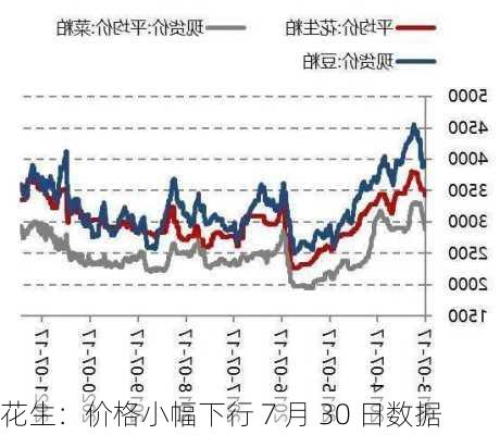 花生：价格小幅下行 7 月 30 日数据-第2张图片-