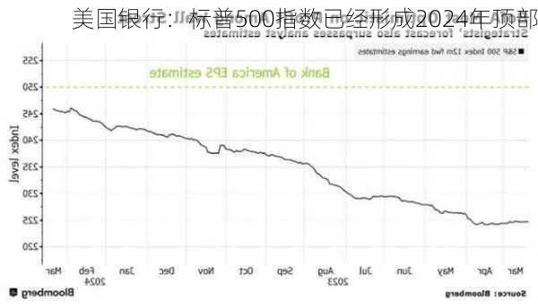 美国银行：标普500指数已经形成2024年顶部-第1张图片-