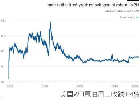 美国WTI原油周二收跌1.4%-第3张图片-